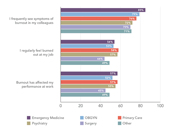 Physician Burnout by Specialty: What It Is and How to Avoid It