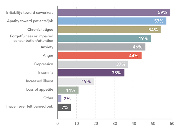 Physician Burnout by Specialty: What It Is and How to Avoid It